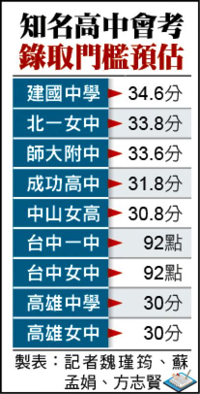 建中標準|【建中標準】掌握建中標準！國中會考錄取分數門檻估計：建。